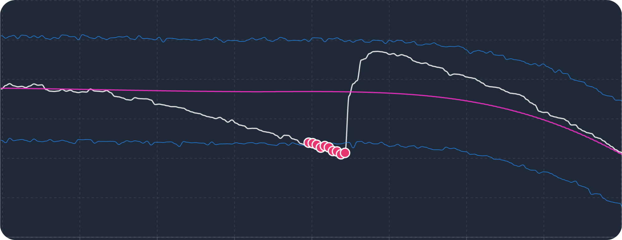 Anomaly Detection Timeline